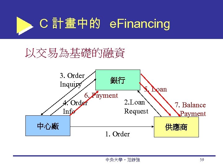 C 計畫中的 e. Financing 以交易為基礎的融資 3. Order 銀行 Inquiry 5. Loan 6. Payment 2.