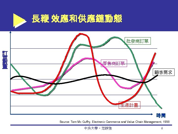 長鞭 效應和供應鏈動態 批發商訂單 訂 單 數 量 零售商訂單 顧客需求 生產計畫 時間 Source: Tom Mc