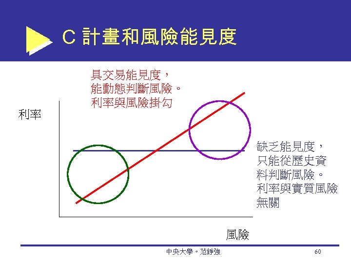 C 計畫和風險能見度 利率 具交易能見度， 能動態判斷風險。 利率與風險掛勾 缺乏能見度， 只能從歷史資 料判斷風險。 利率與實質風險 無關 風險 中央大學。范錚強 60