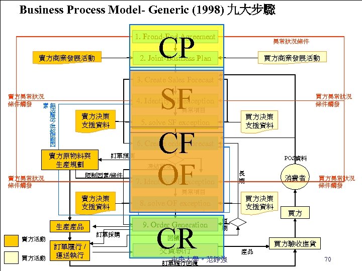 Business Process Model- Generic (1998) 九大步驟 CP 1. Frond-End Agreement 異常狀況條件 2. Joint-Business Plan