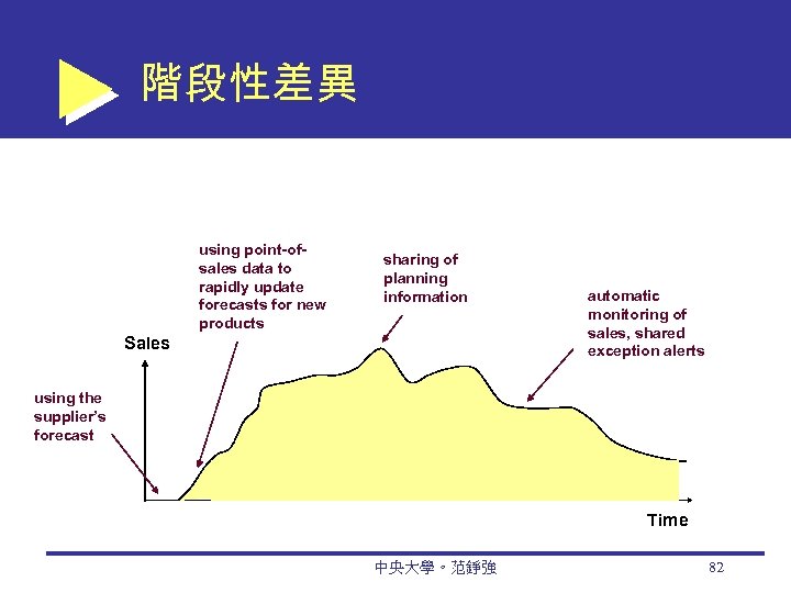 階段性差異 using point-ofsales data to rapidly update forecasts for new products sharing of planning