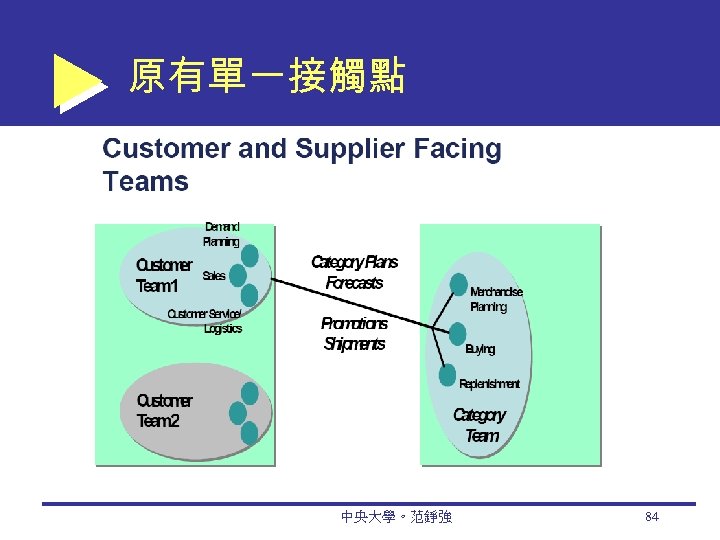 原有單一接觸點 中央大學。范錚強 84 