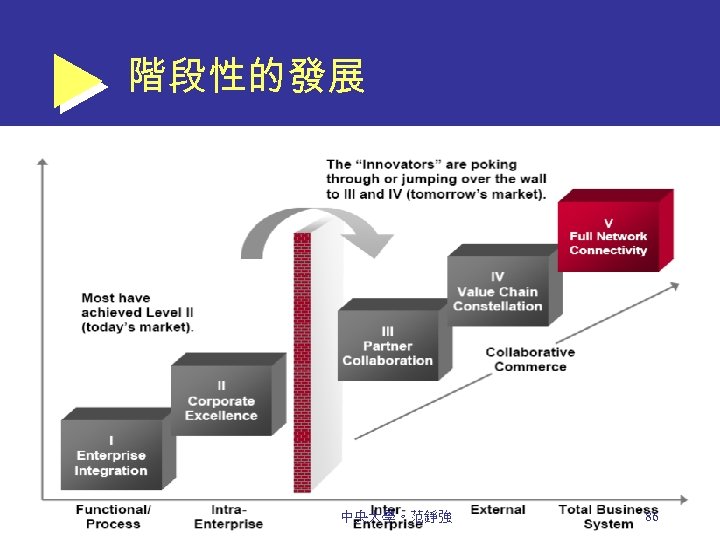 階段性的發展 中央大學。范錚強 86 