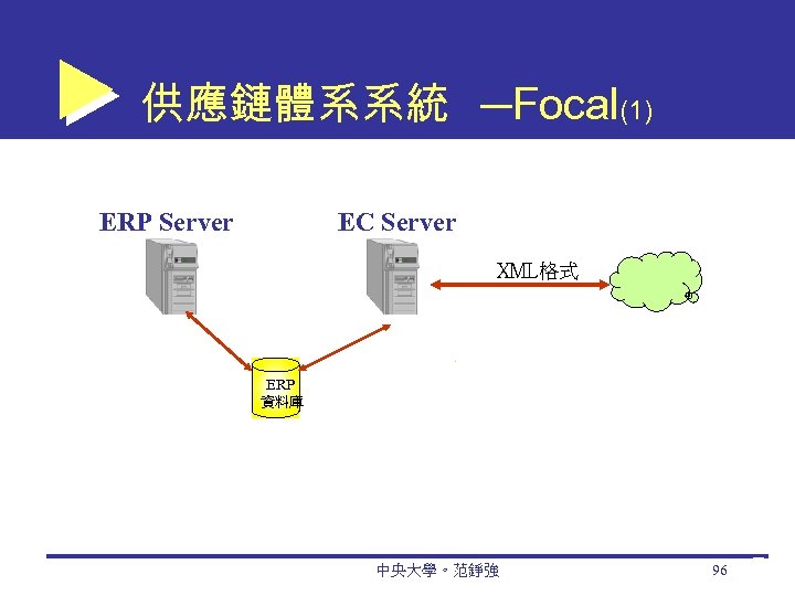 供應鏈體系系統 ─Focal(1) ERP Server EC Server XML格式 ERP 資料庫 中央大學。范錚強 96 