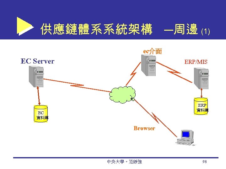 供應鏈體系系統架構 ─周邊 (1) ec介面 EC Server ERP/MIS ERP 資料庫 EC 資料庫 Browser 中央大學。范錚強 98