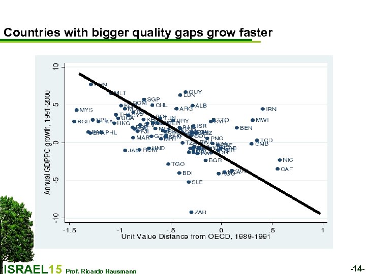 Countries with bigger quality gaps grow faster ISRAEL 15 Prof. Ricardo Hausmann -14 -