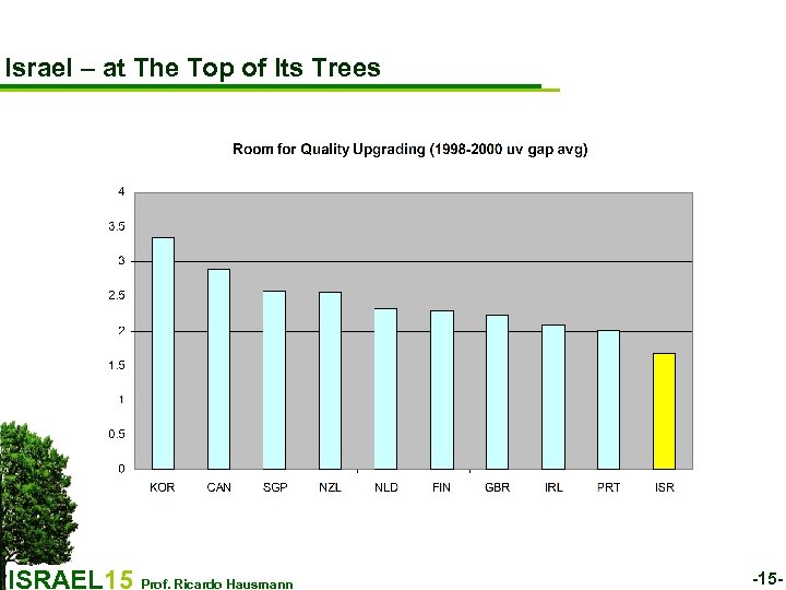 Israel – at The Top of Its Trees ISRAEL 15 Prof. Ricardo Hausmann -15