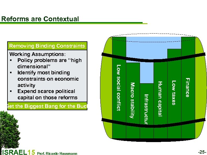 Reforms are Contextual Removing Binding Constraints Finance Low taxes Human capital Infrastructure Macro stability