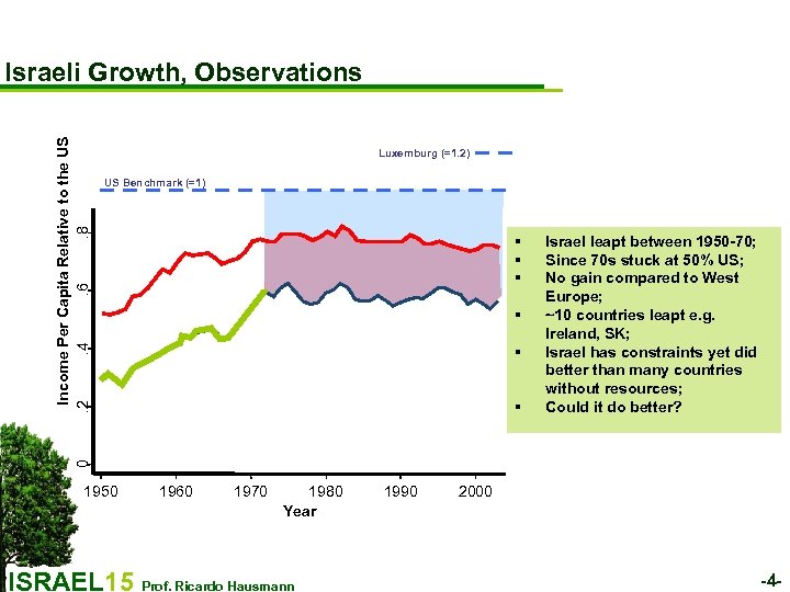 Luxemburg (=1. 2) US Benchmark (=1) § § § Israel leapt between 1950 -70;