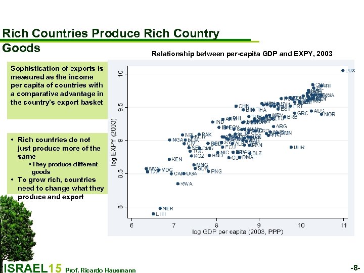 Rich Countries Produce Rich Country Goods Relationship between per-capita GDP and EXPY, 2003 Sophistication