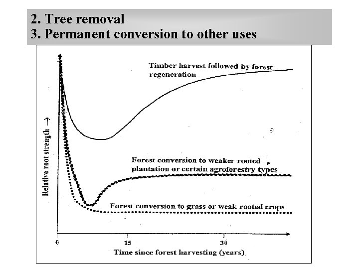 2. Tree removal 3. Permanent conversion to other uses 