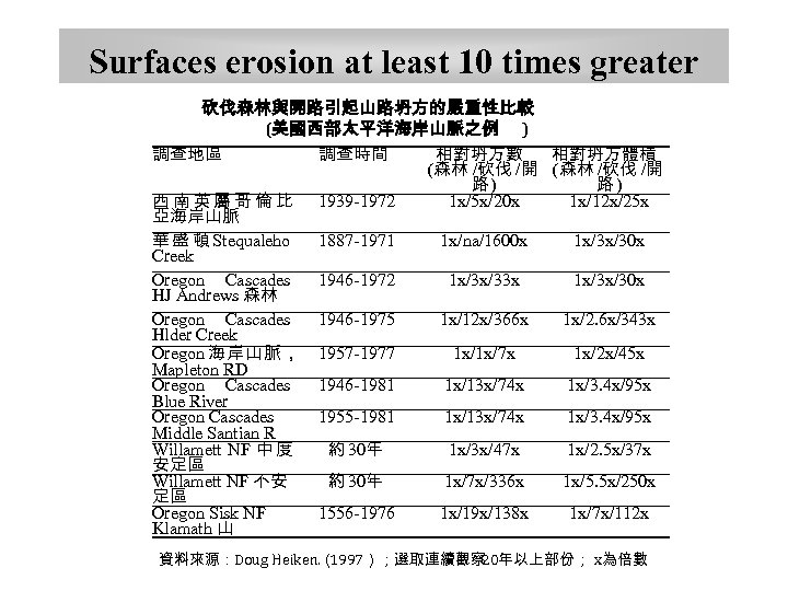 Surfaces erosion at least 10 times greater 砍伐森林與開路引起山路坍方的嚴重性比較 (美國西部太平洋海岸山脈之例 ) 調查地區 調查時間 相對坍方數 相對坍方體積
