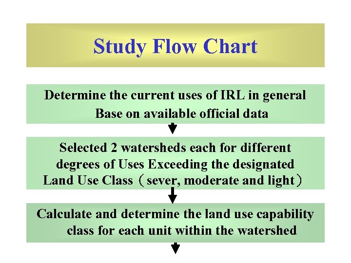 Study Flow Chart Determine the current uses of IRL in general Base on available