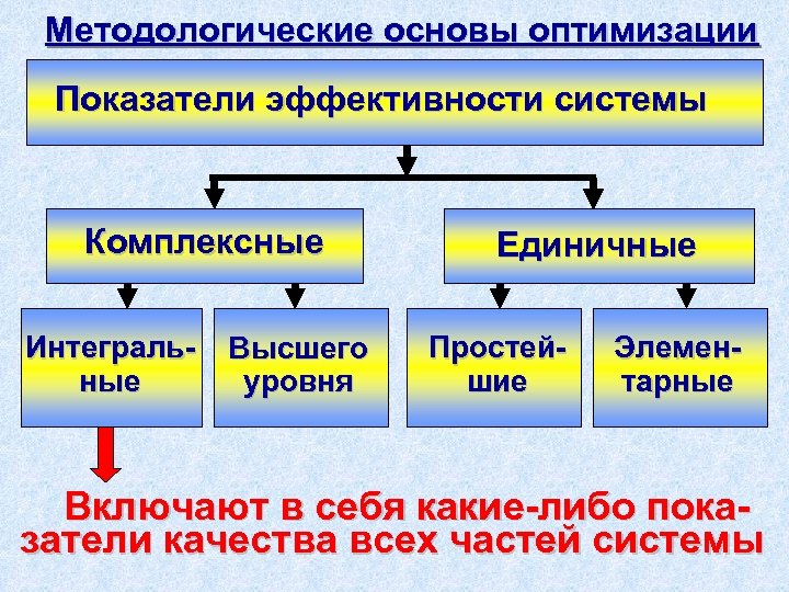 Методологические основы оптимизации Показатели эффективности системы Комплексные Интегральные Высшего уровня Единичные Простейшие Элементарные Включают
