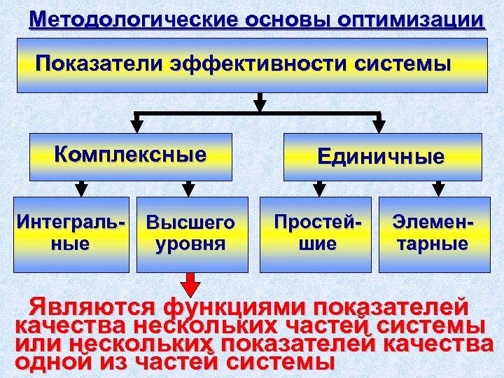 Методологические основы оптимизации Показатели эффективности системы Комплексные Интегральные Высшего уровня Единичные Простейшие Элементарные Являются