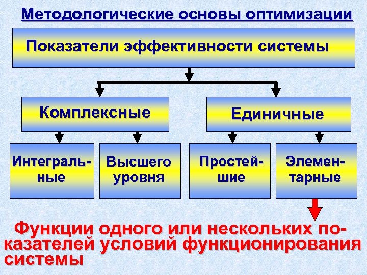 Методологические основы оптимизации Показатели эффективности системы Комплексные Интегральные Высшего уровня Единичные Простейшие Элементарные Функции