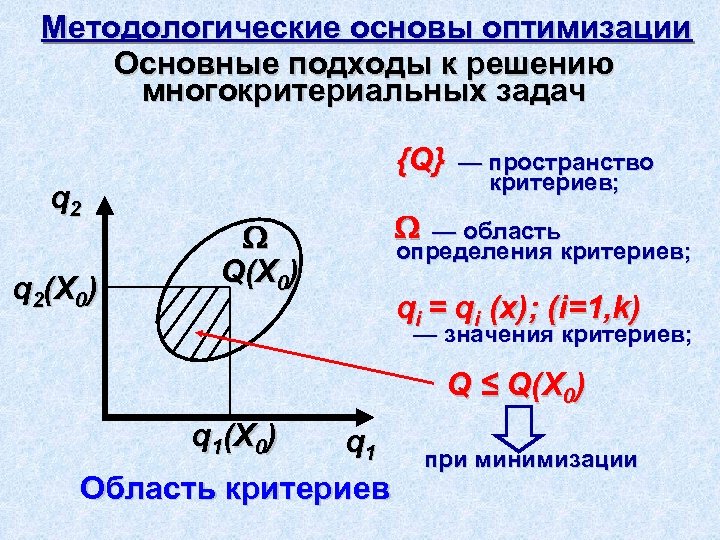 Методологические основы оптимизации Основные подходы к решению многокритериальных задач {Q} q 2(Х 0) Q(Х