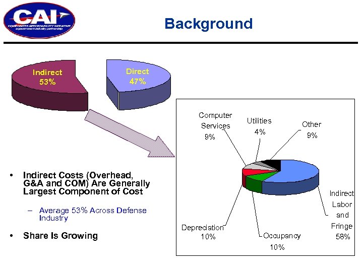Background Indirect 53% Direct 47% Computer Services 9% • Utilities 4% Indirect Costs (Overhead,