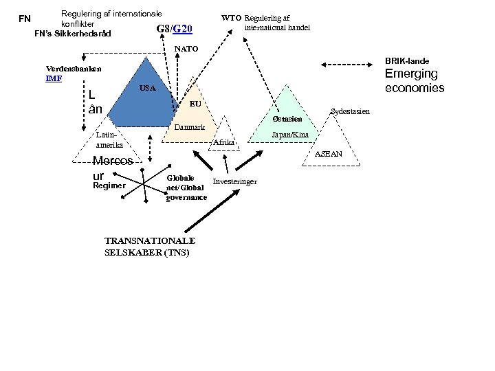 FN Regulering af internationale konflikter G 8/G 20 FN’s Sikkerhedsråd WTO Regulering af international