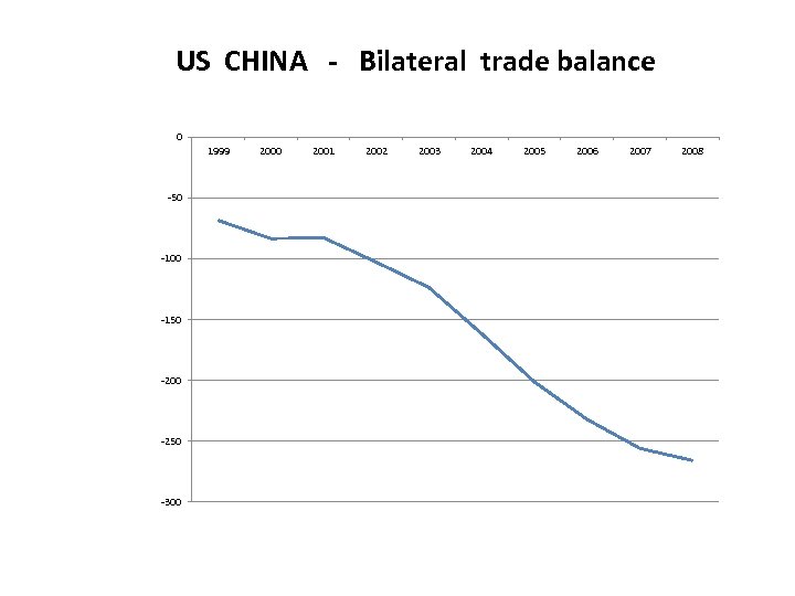 US CHINA - Bilateral trade balance 0 1999 -50 -100 -150 -200 -250 -300