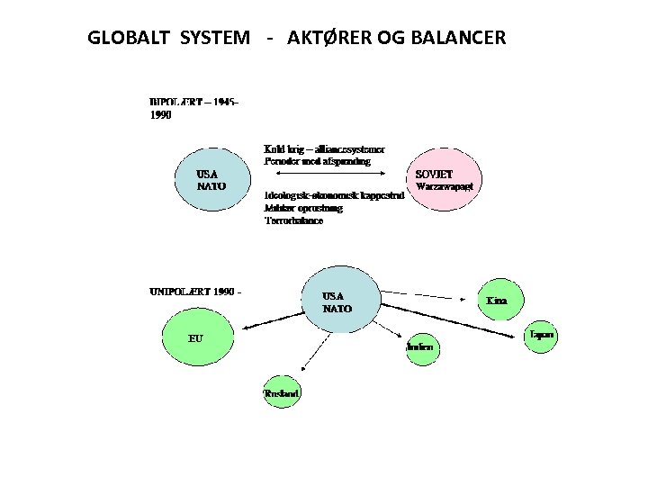 GLOBALT SYSTEM - AKTØRER OG BALANCER 