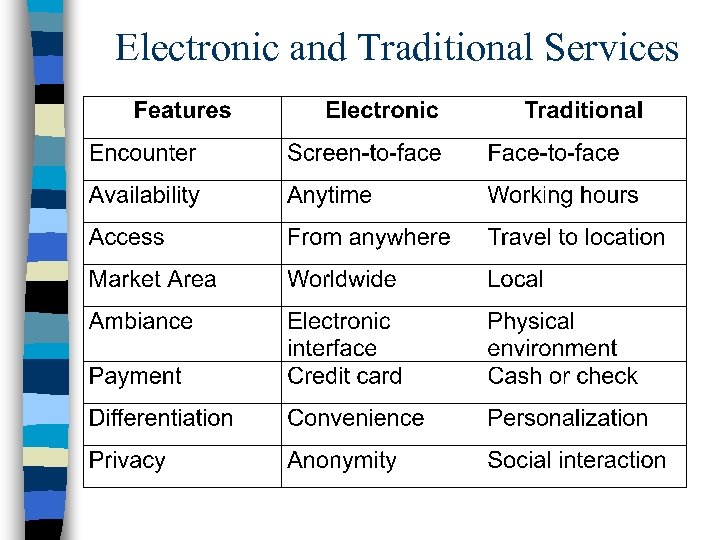 Electronic and Traditional Services 