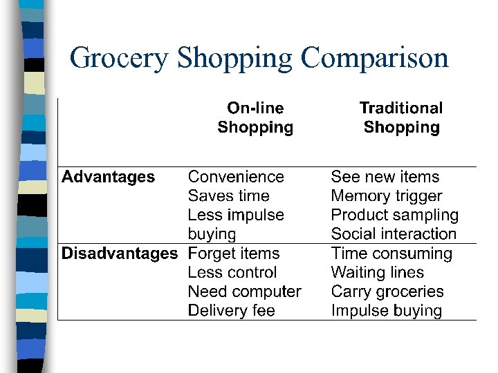 Grocery Shopping Comparison 