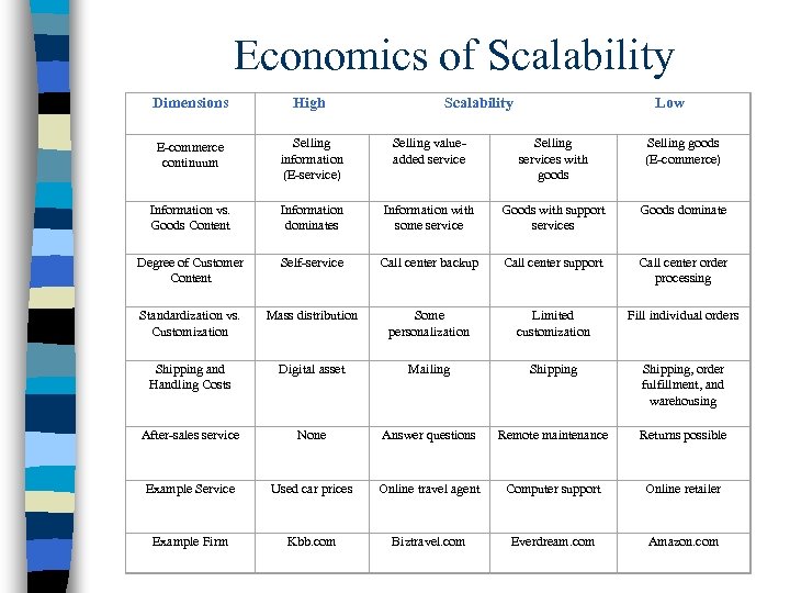 Economics of Scalability Dimensions High Scalability Low E-commerce continuum Selling information (E-service) Selling valueadded