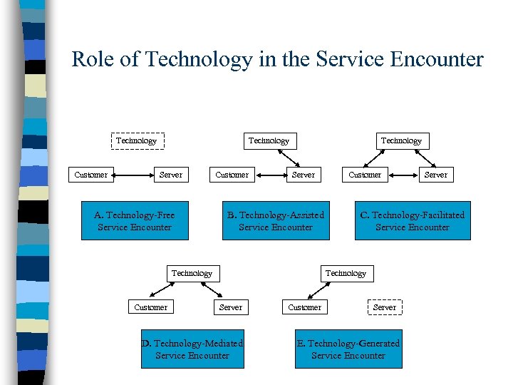  Role of Technology in the Service Encounter Technology Customer Technology Server A. Technology-Free