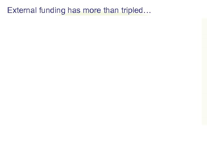 External funding has more than tripled… 58 