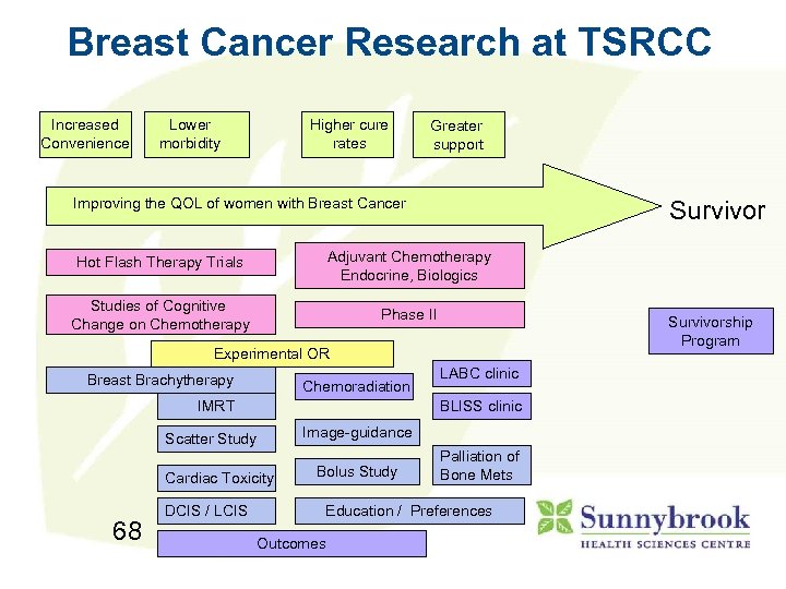 Breast Cancer Research at TSRCC Increased Convenience Lower morbidity Higher cure rates Greater support