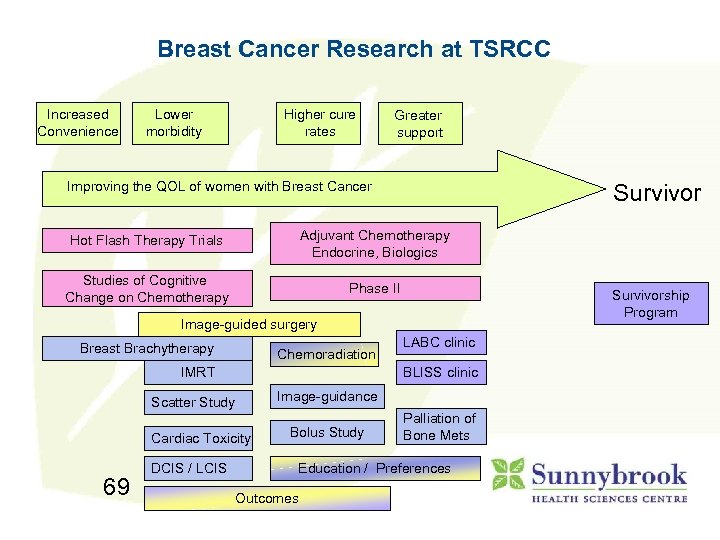 Breast Cancer Research at TSRCC Increased Convenience Lower morbidity Higher cure rates Greater support