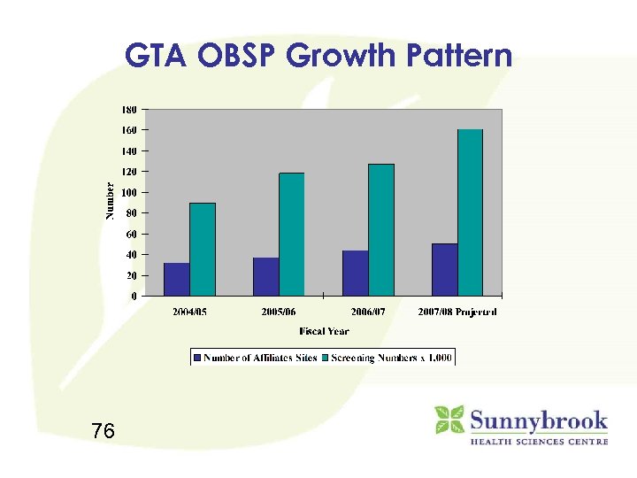 GTA OBSP Growth Pattern 76 