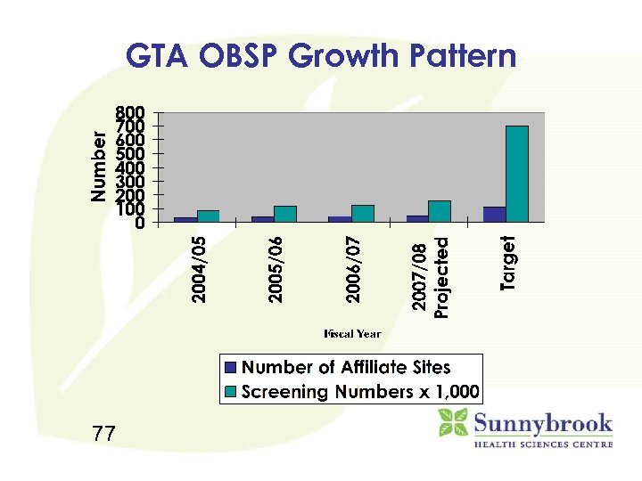 GTA OBSP Growth Pattern 77 