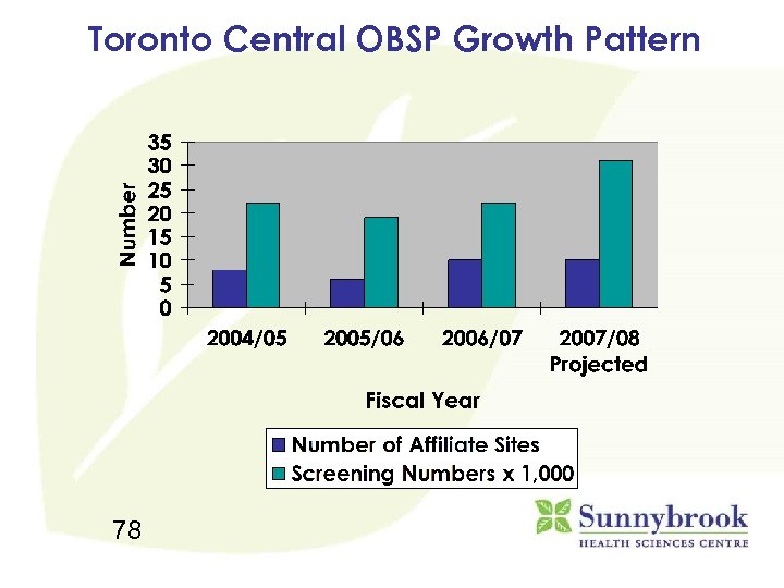 Toronto Central OBSP Growth Pattern 78 