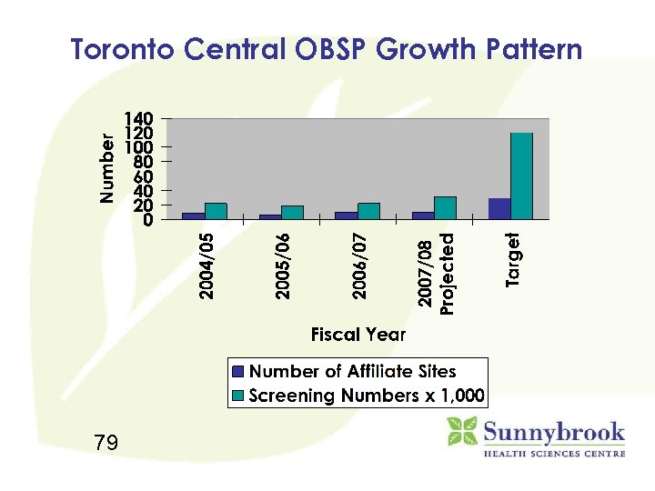 Toronto Central OBSP Growth Pattern 79 