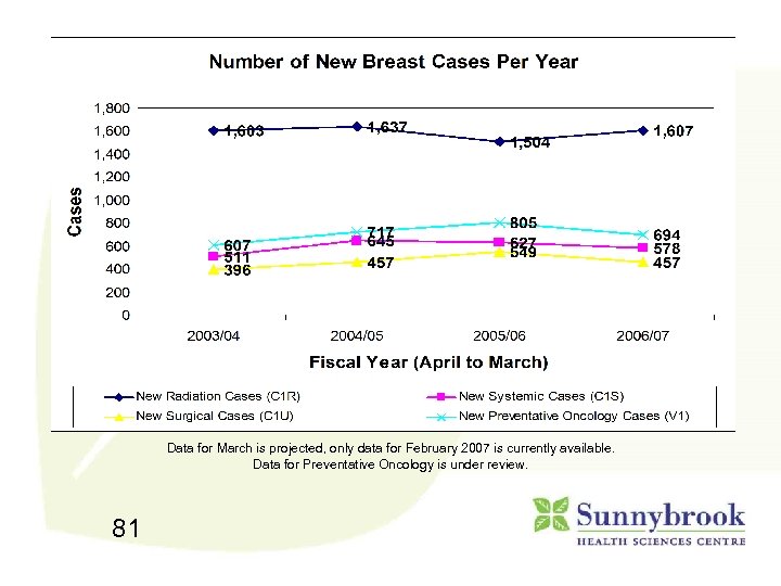 Data for March is projected, only data for February 2007 is currently available. Data