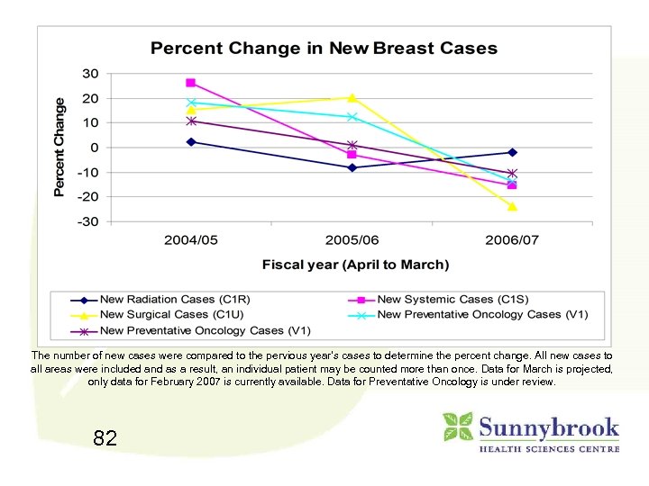 The number of new cases were compared to the pervious year’s cases to determine