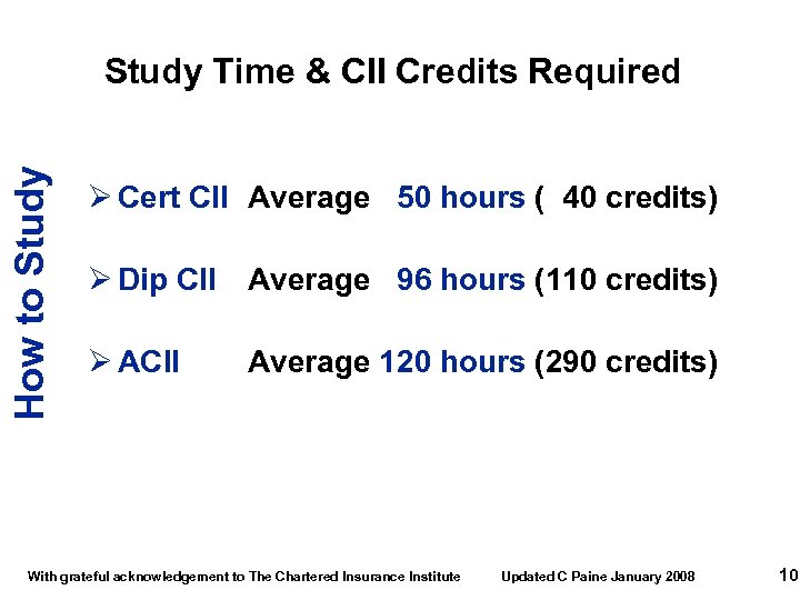 How to Study Time & CII Credits Required Ø Cert CII Average 50 hours