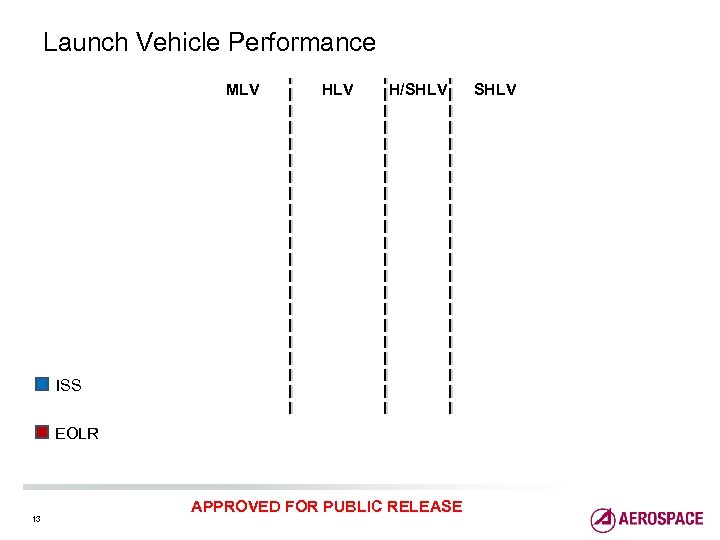 Launch Vehicle Performance MLV H/SHLV ISS EOLR 13 APPROVED FOR PUBLIC RELEASE SHLV 