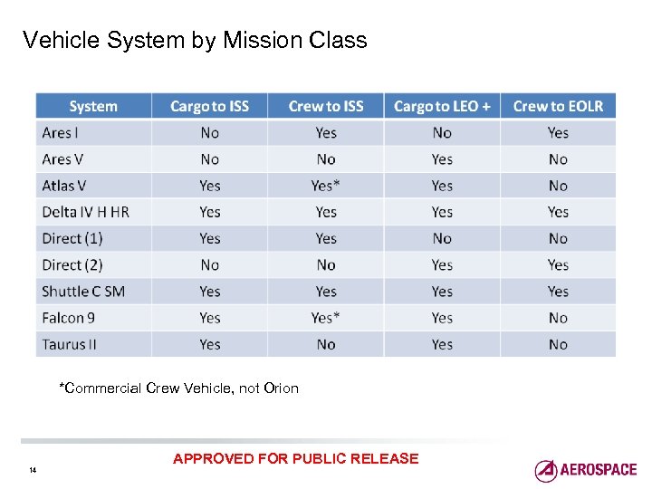 Vehicle System by Mission Class *Commercial Crew Vehicle, not Orion 14 APPROVED FOR PUBLIC