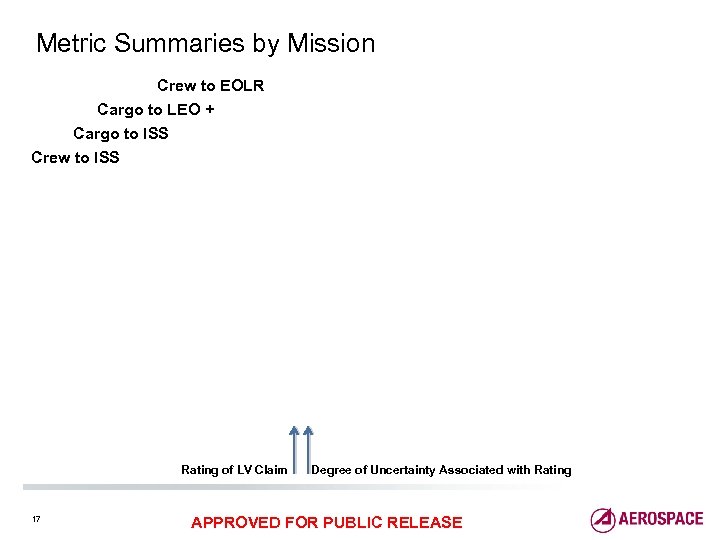 Metric Summaries by Mission Crew to EOLR Cargo to LEO + Cargo to ISS