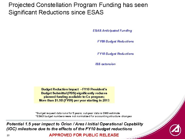 Projected Constellation Program Funding has seen Significant Reductions since ESAS Anticipated Funding FY 09