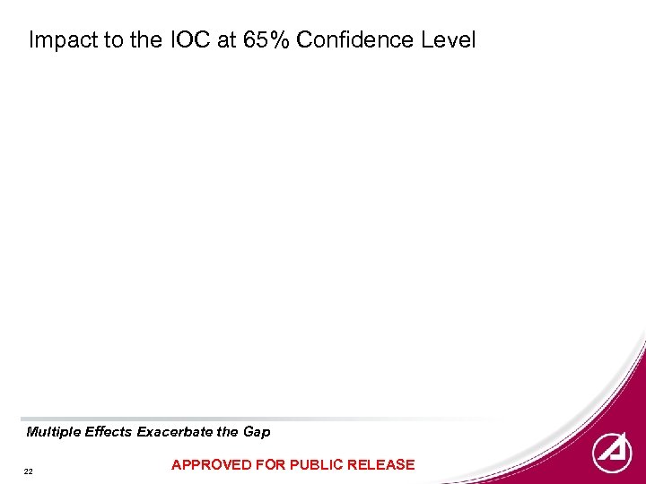 Impact to the IOC at 65% Confidence Level Multiple Effects Exacerbate the Gap 22