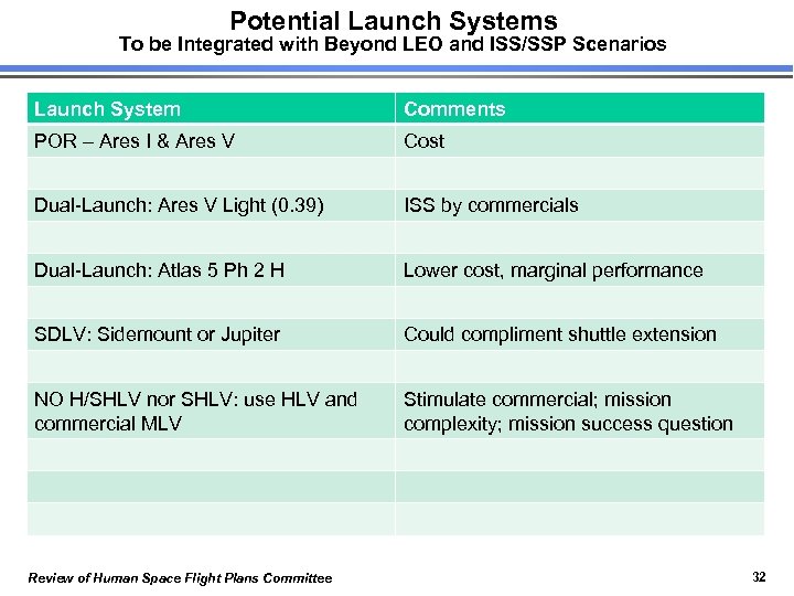 Potential Launch Systems To be Integrated with Beyond LEO and ISS/SSP Scenarios Launch System