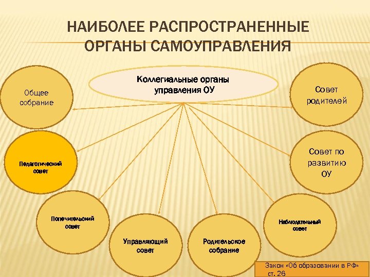 НАИБОЛЕЕ РАСПРОСТРАНЕННЫЕ ОРГАНЫ САМОУПРАВЛЕНИЯ Общее собрание Коллегиальные органы управления ОУ Совет родителей Совет по