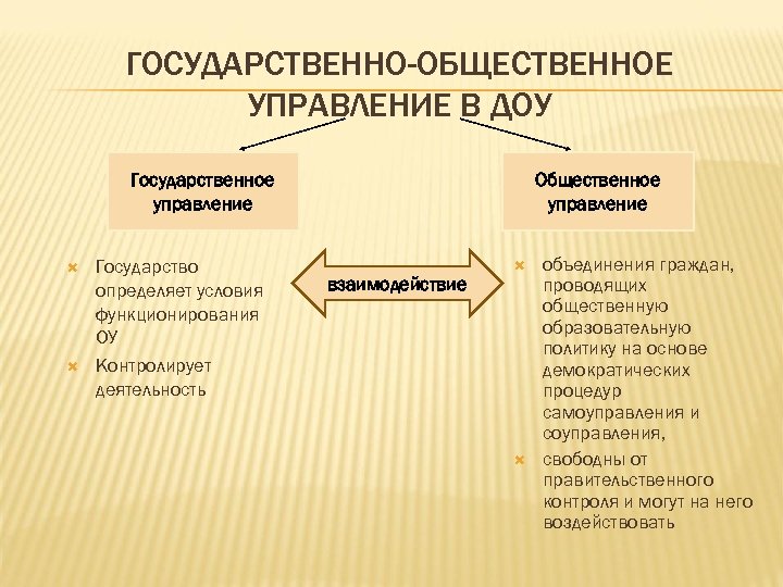 ГОСУДАРСТВЕННО-ОБЩЕСТВЕННОЕ УПРАВЛЕНИЕ В ДОУ Государственное управление Государство определяет условия функционирования ОУ Контролирует деятельность Общественное