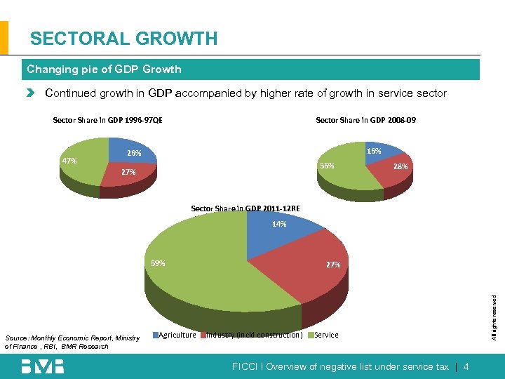SECTORAL GROWTH Changing pie of GDP Growth Continued growth in GDP accompanied by higher