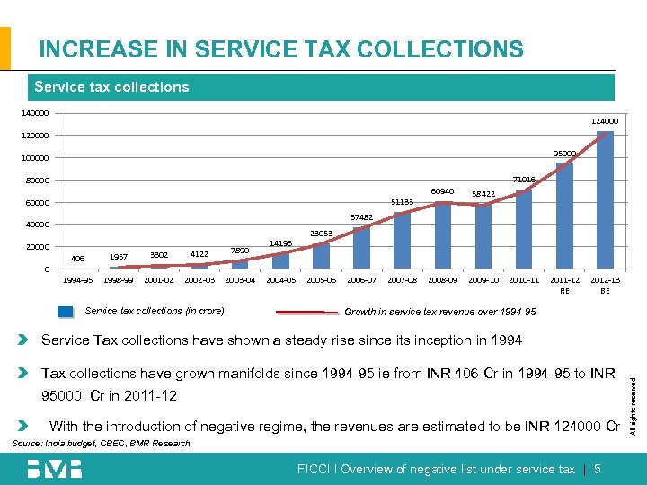 INCREASE IN SERVICE TAX COLLECTIONS Service tax collections 140000 124000 120000 95000 100000 71016
