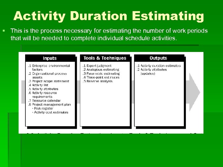 Activity Duration Estimating § This is the process necessary for estimating the number of
